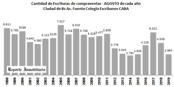 compraventas caba agosto 2019