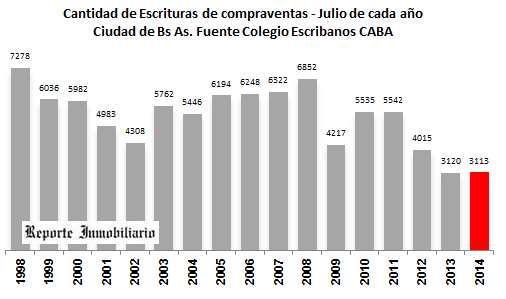 cantidad de escrituras ciudad bs as por mes