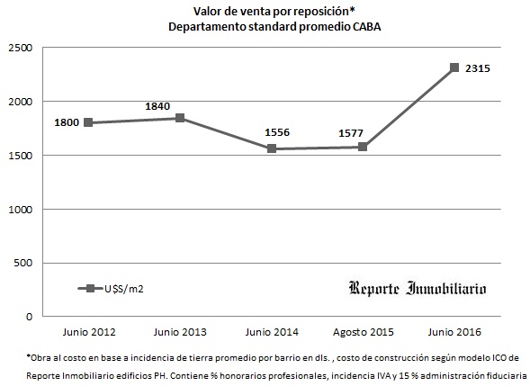 valores de venta de departamentos al costo en dolares