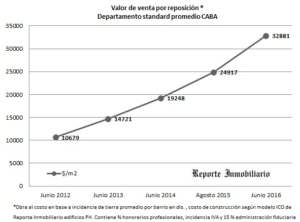 valores de venta de departamentos al costo en pesos