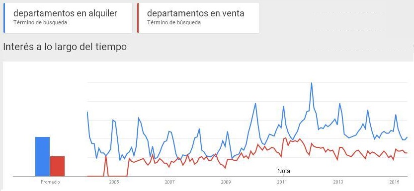 GOOGLE TRENDS INMUEBLES