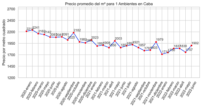 índice m2 real propiedades