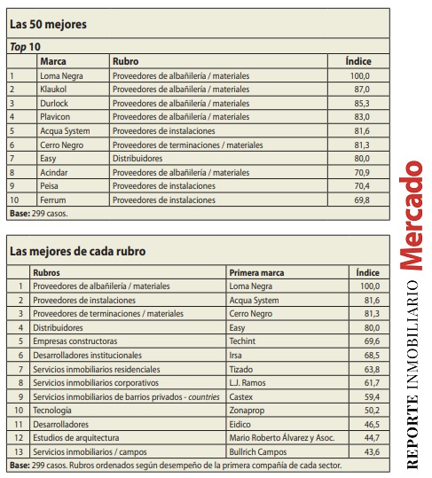 RANKING CALIDAD INMOBILIARIA CONSTRUCCION 2023