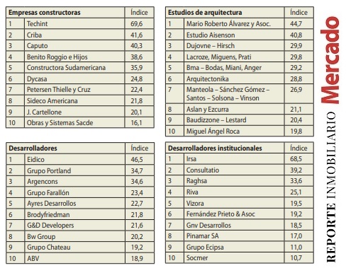 RANKING CALIDAD INMOBILIARIA CONSTRUCCION 2023