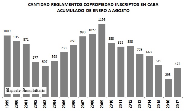 permisos de obras en GCBA