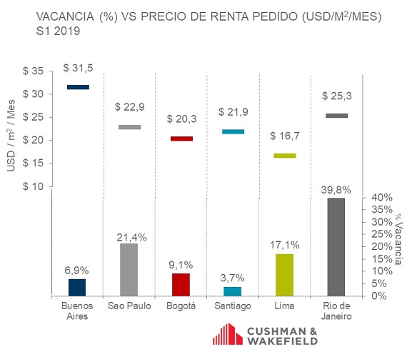 informe comparación valor m2 oficinas en latinoamerica