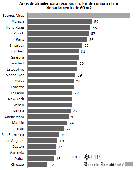 alquileres necesarios para amortizar el valor de una vivienda en Buenos Aires
