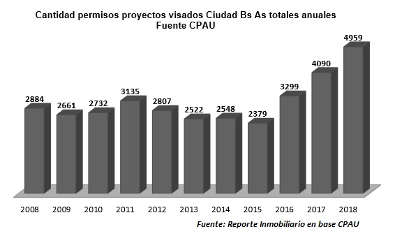 metros cuadrados permisados caba según cpau