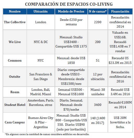 el co living en el mundo