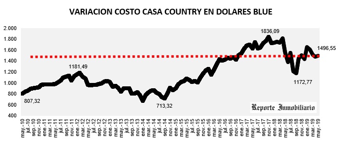 evolución costo construcción en dólares 2019