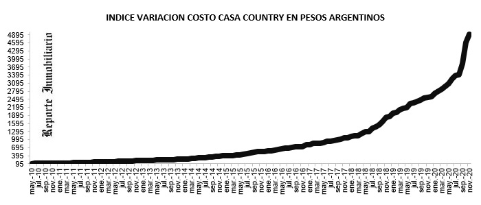 evolución costo construcción en pesos 2020