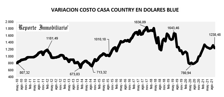 evolución costo construcción country en usd octubre 2021