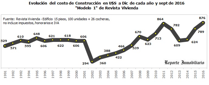 costo modelo 1 revista vivienda dolares