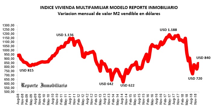 costos construcción enero 2019