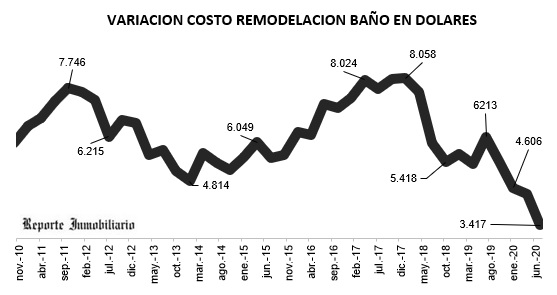 remodelación cocina y baño 2020