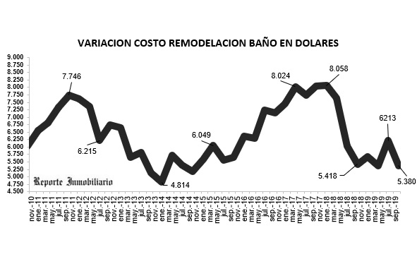 remodelación cocina y baño 2019