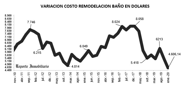 remodelación cocina y baño 2020