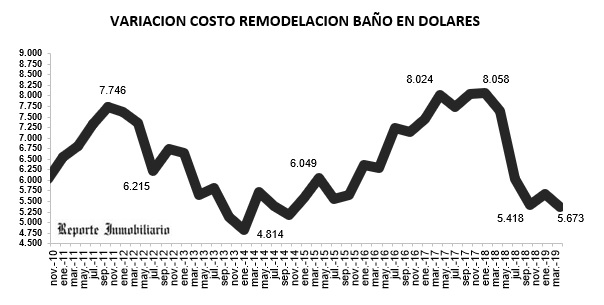 remodelación cocina y baño 2019