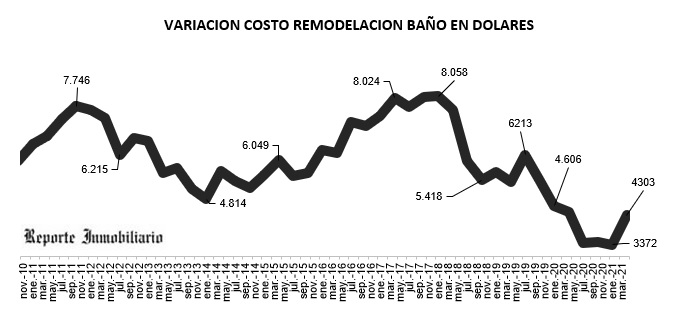 remodelación cocina y baño 2021