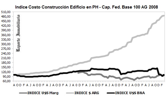 VARIACION COSTOS DE OBRAS EN PROPIEDAD HORIZONTAL marzo 2016