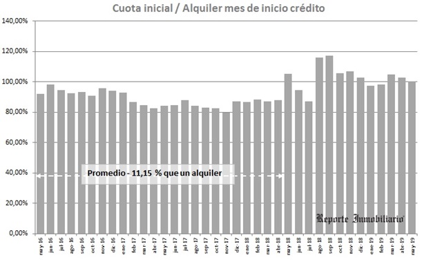 alquiler de departamento y cuotas uva de un crédito hipotecario