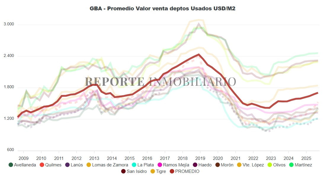 Precios del metro cuadrado departamentos en el Gran Buenos Aires 2025