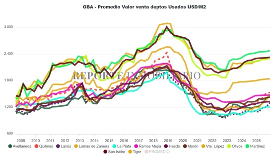 Precios del metro cuadrado departamentos en el Gran Buenos Aires 2025