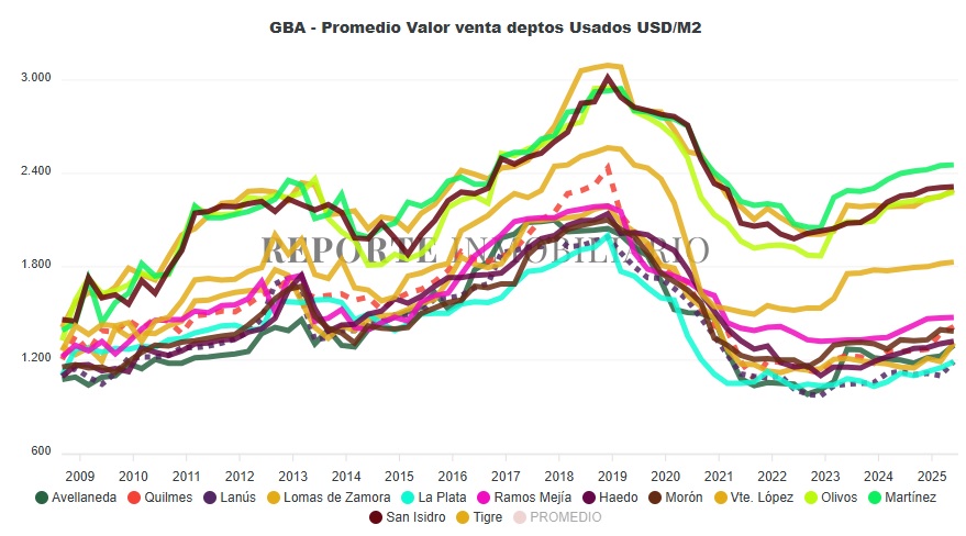  Precios del metro cuadrado departamentos en el Gran Buenos Aires 2024