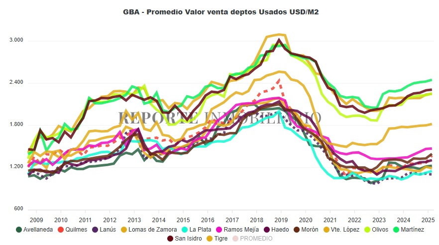  Precios del metro cuadrado departamentos en el Gran Buenos Aires 2024