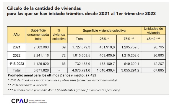 m2 permisados ciudad de buenos aires por cpau 2023