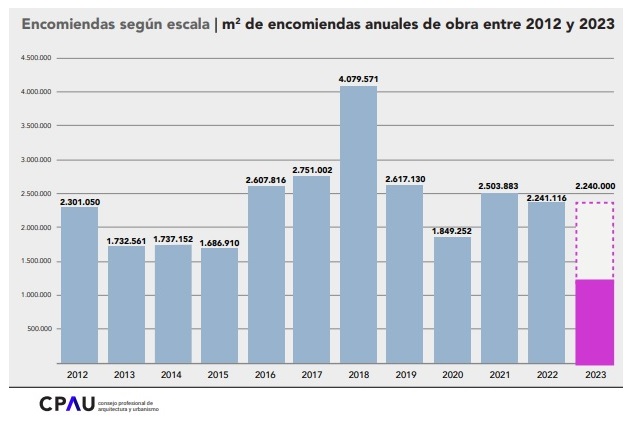 m2 permisados ciudad de buenos aires por cpau 2023