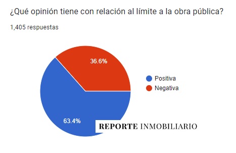 encuesta milei sector inmobiliario