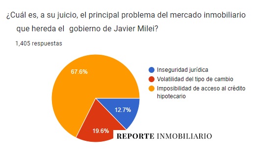 encuesta milei sector inmobiliario