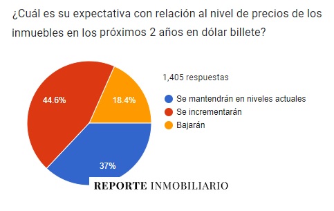 encuesta milei sector inmobiliario