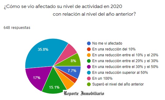 encuesta inmobiliaria covid 2021