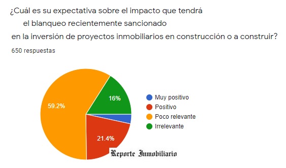 encuesta inmobiliaria covid 2021