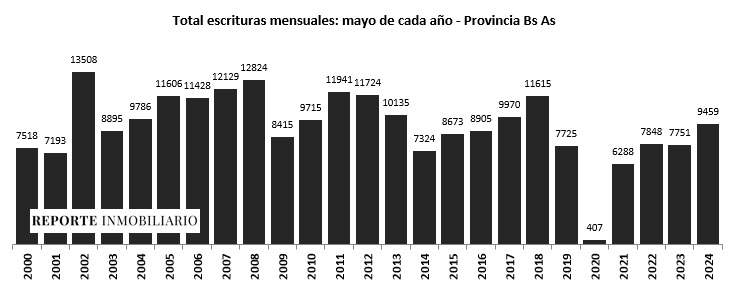 escrituras provincia de buenos aires