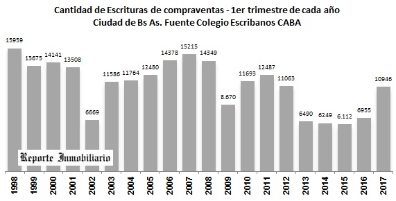 Escrituras de compraventa CABA marzo 2017