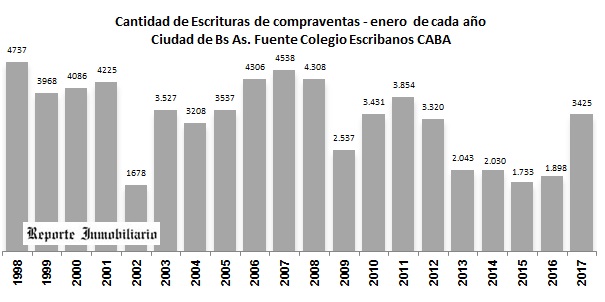 Escrituras de compraventa CABA enero 2017