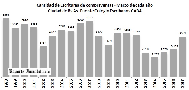 Escrituras de compraventa CABA marzo 2017