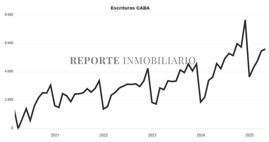 escrituras ciudad de buenos aires 2025
