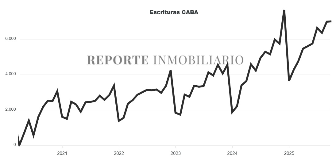escrituras ciudad de buenos aires 2025