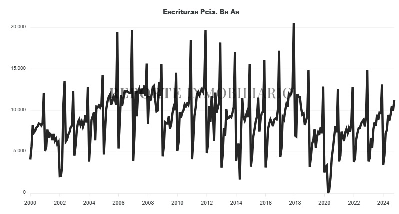 escrituras PBA 2024