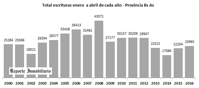 compraventas de Provincia de Buenos Aires abril 2016