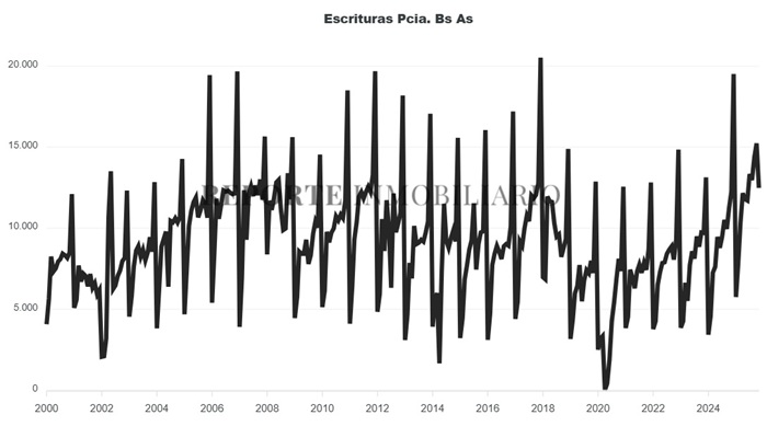 Gráficos de Escrituras PBA