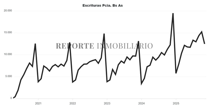 Estadísticas de Escrituras en PBA