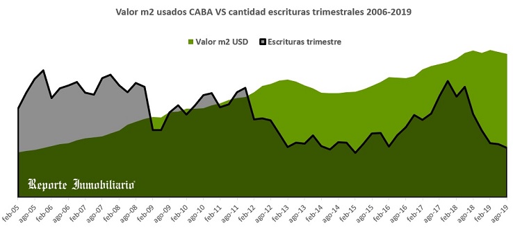 evolucion del precio del m2 en Buenos Aires versus cantidad compraventas