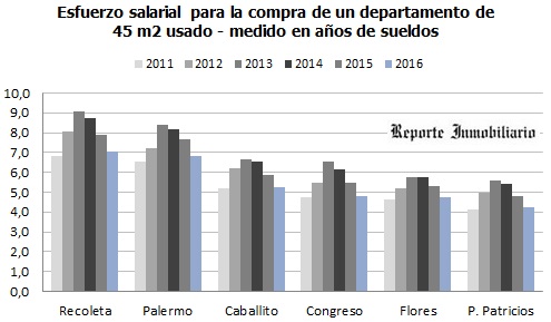 esfuerzo salarial para comprar m2