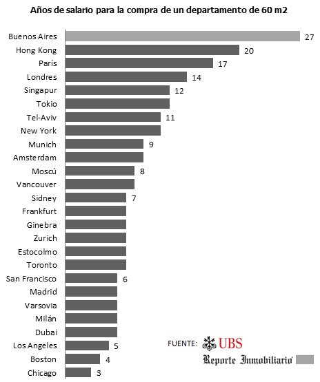 esfuerzo salarial para comprar vivienda en Buenos Aires