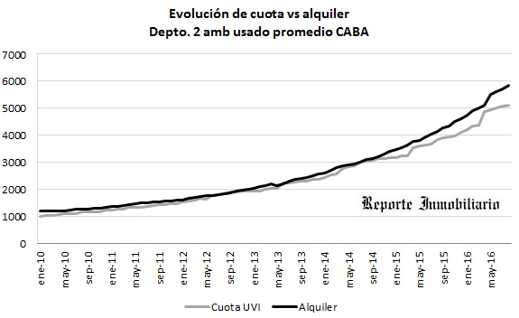 Alquileres y cuota de credito hipotecario